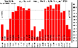 Solar PV/Inverter Performance Monthly Solar Energy Production Average Per Day (KWh)