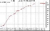 Solar PV/Inverter Performance Outdoor Temperature