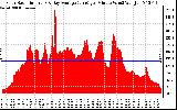 Solar PV/Inverter Performance Solar Radiation & Day Average per Minute