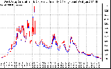 Solar PV/Inverter Performance Photovoltaic Panel Current Output