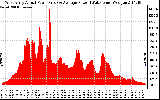 Solar PV/Inverter Performance West Array Actual & Average Power Output