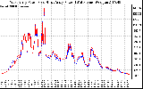 Solar PV/Inverter Performance Photovoltaic Panel Power Output