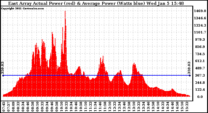 Solar PV/Inverter Performance East Array Actual & Average Power Output