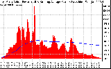 Solar PV/Inverter Performance East Array Actual & Running Average Power Output