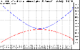 Solar PV/Inverter Performance Sun Altitude Angle & Sun Incidence Angle on PV Panels