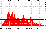 Solar PV/Inverter Performance Total PV Panel Power Output