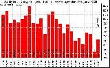 Solar PV/Inverter Performance Weekly Solar Energy Production