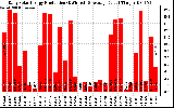 Solar PV/Inverter Performance Daily Solar Energy Production