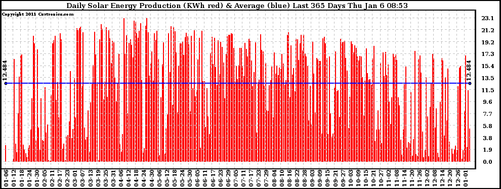 Solar PV/Inverter Performance Daily Solar Energy Production Last 365 Days