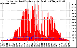 Solar PV/Inverter Performance Grid Power & Solar Radiation