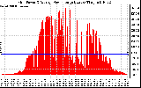 Solar PV/Inverter Performance Inverter Power Output