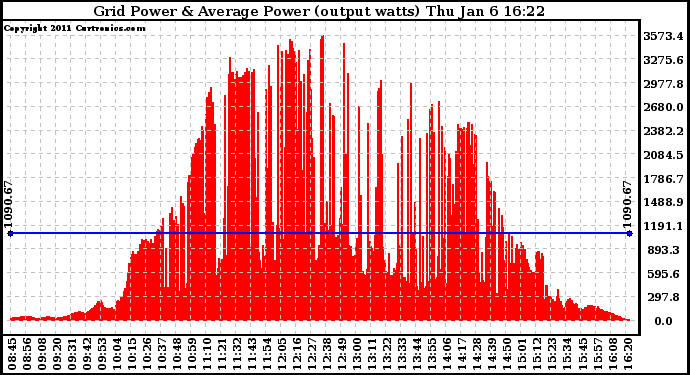 Solar PV/Inverter Performance Inverter Power Output