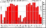 Solar PV/Inverter Performance Monthly Solar Energy Production