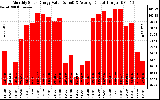 Solar PV/Inverter Performance Monthly Solar Energy Production Value