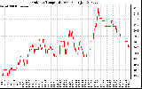 Solar PV/Inverter Performance Outdoor Temperature