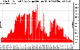 Solar PV/Inverter Performance Solar Radiation & Day Average per Minute