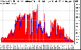 Solar PV/Inverter Performance Solar Radiation & Effective Solar Radiation per Minute