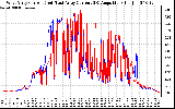 Solar PV/Inverter Performance Photovoltaic Panel Current Output