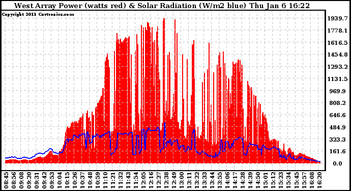 Solar PV/Inverter Performance West Array Power Output & Solar Radiation