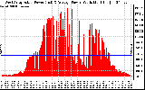 Solar PV/Inverter Performance West Array Actual & Average Power Output