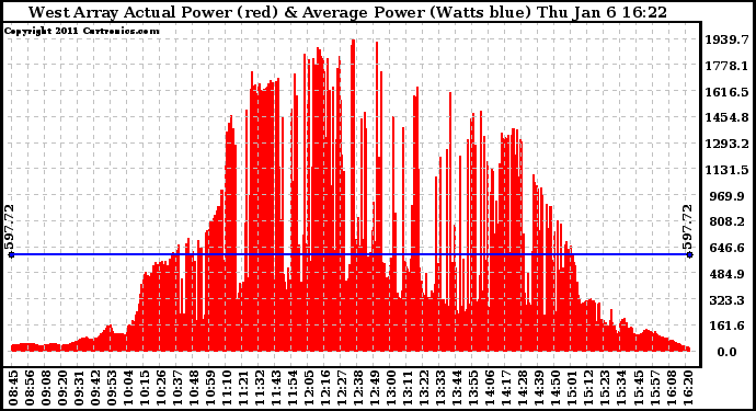 Solar PV/Inverter Performance West Array Actual & Average Power Output