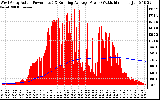 Solar PV/Inverter Performance West Array Actual & Running Average Power Output