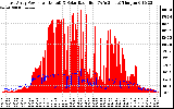 Solar PV/Inverter Performance East Array Power Output & Solar Radiation