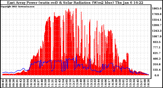 Solar PV/Inverter Performance East Array Power Output & Solar Radiation