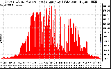 Solar PV/Inverter Performance East Array Actual & Average Power Output