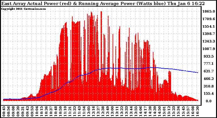 Solar PV/Inverter Performance East Array Actual & Running Average Power Output