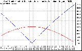 Solar PV/Inverter Performance Sun Altitude Angle & Azimuth Angle