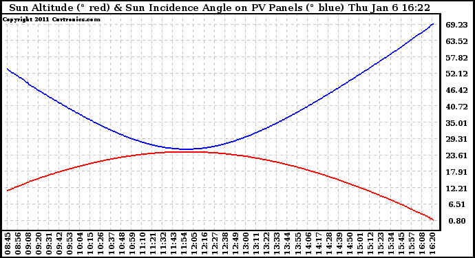 Solar PV/Inverter Performance Sun Altitude Angle & Sun Incidence Angle on PV Panels