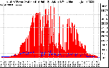 Solar PV/Inverter Performance Total PV Panel Power Output & Solar Radiation