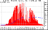 Solar PV/Inverter Performance Total PV Panel & Running Average Power Output