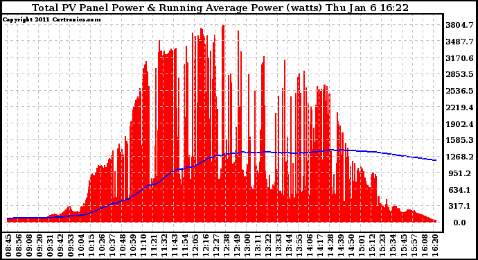 Solar PV/Inverter Performance Total PV Panel & Running Average Power Output