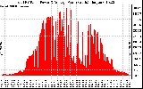 Solar PV/Inverter Performance Total PV Panel Power Output