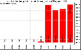 Solar PV/Inverter Performance Yearly Solar Energy Production Value