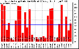 Solar PV/Inverter Performance Daily Solar Energy Production