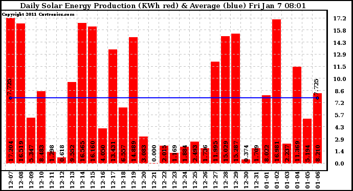 Solar PV/Inverter Performance Daily Solar Energy Production