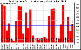 Solar PV/Inverter Performance Daily Solar Energy Production Value