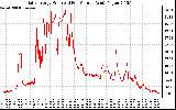 Solar PV/Inverter Performance Daily Energy Production Per Minute