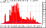 Solar PV/Inverter Performance Grid Power & Solar Radiation