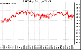 Solar PV/Inverter Performance Grid Voltage