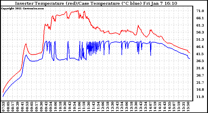 Solar PV/Inverter Performance Inverter Operating Temperature