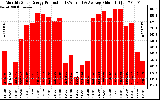 Solar PV/Inverter Performance Monthly Solar Energy Production