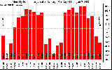 Solar PV/Inverter Performance Monthly Solar Energy Value Average Per Day ($)