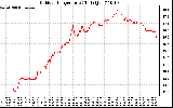 Solar PV/Inverter Performance Outdoor Temperature