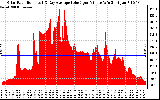 Solar PV/Inverter Performance Solar Radiation & Day Average per Minute