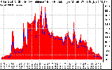 Solar PV/Inverter Performance Solar Radiation & Effective Solar Radiation per Minute