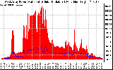 Solar PV/Inverter Performance West Array Power Output & Solar Radiation